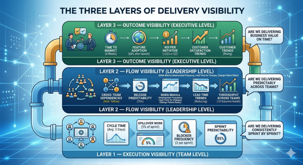 The Three Layers of Delivery Visibility