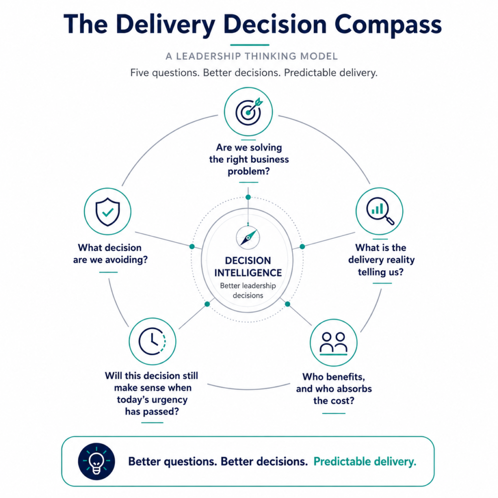 The Delivery Decision Compass showing five leadership questions that help software delivery leaders make better decisions and improve predictable delivery outcomes.