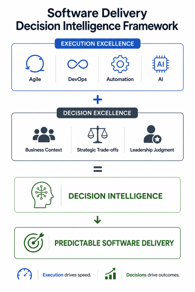 Software Delivery Decision Intelligence Framework showing how Execution Excellence and Decision Excellence combine to create Decision Intelligence, leading to Predictable Software Delivery.
